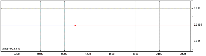 Intraday   Price Chart for 28/5/2024