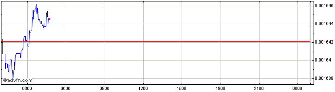 Intraday Zilla  Price Chart for 13/5/2024