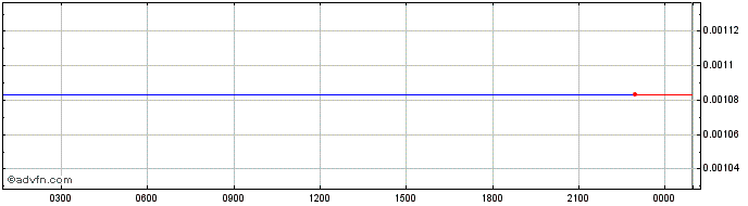 Intraday zLOT  Price Chart for 01/7/2024