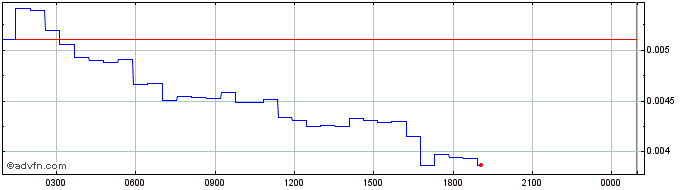 Intraday ZELWIN  Price Chart for 29/5/2024