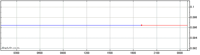 Intraday Zeptacoin  Price Chart for 28/5/2024