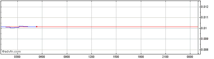 Intraday ZTX  Price Chart for 05/6/2024