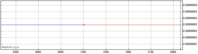 Intraday Zeus  Price Chart for 12/5/2024