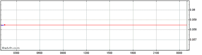 Intraday UZYTH  Price Chart for 23/5/2024