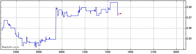 Intraday Adventure Gold  Price Chart for 03/6/2024