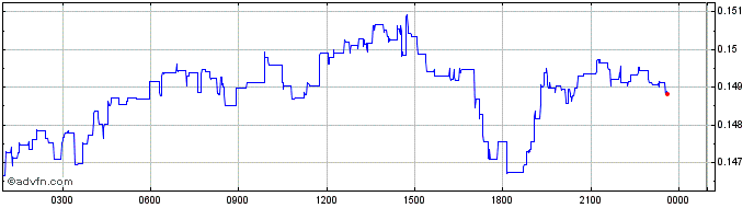 Intraday Algorand  Price Chart for 01/7/2024