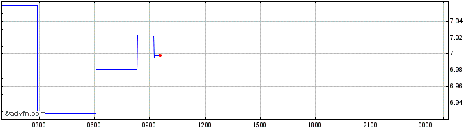 Intraday Aptos  Price Chart for 01/6/2024