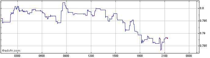 Intraday Arbitrum  Price Chart for 02/6/2024