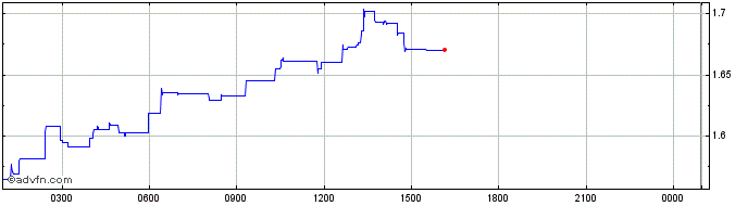Intraday Arkham  Price Chart for 14/6/2024