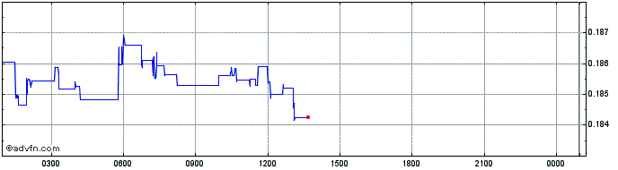 Intraday Basic Attention Token  Price Chart for 15/6/2024