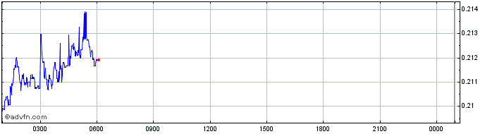 Intraday Biconomy Token  Price Chart for 26/6/2024