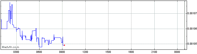Intraday CorgiAI  Price Chart for 01/7/2024