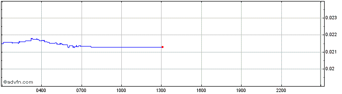 Intraday Casper  Price Chart for 24/5/2024