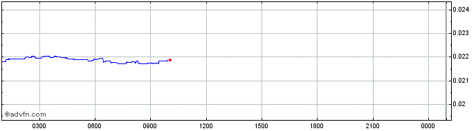 Intraday Casper  Price Chart for 06/6/2024