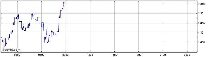 Intraday dYdX  Price Chart for 18/6/2024