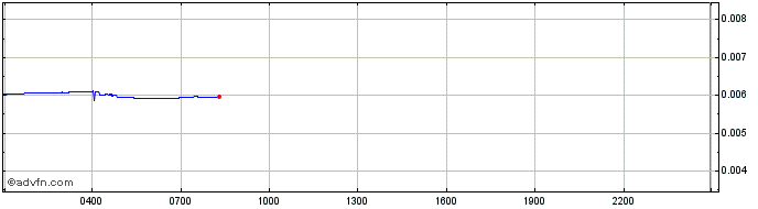 Intraday FerroToken  Price Chart for 05/7/2024
