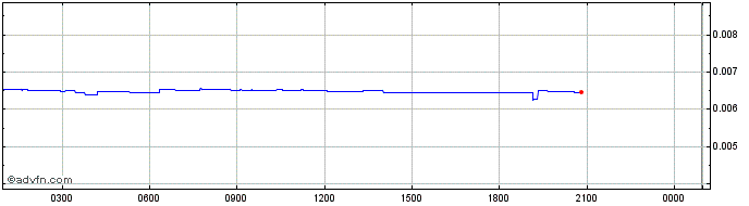 Intraday Fulcrom Finance  Price Chart for 03/6/2024