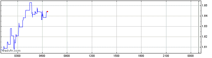 Intraday Highstreet token  Price Chart for 08/6/2024