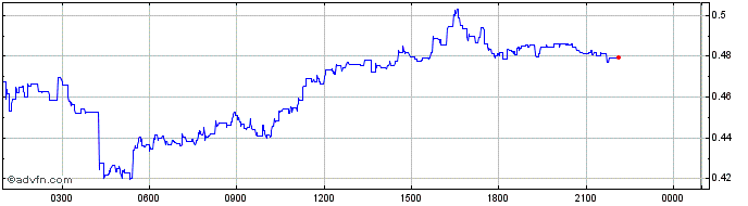 Intraday Kadena  Price Chart for 24/5/2024