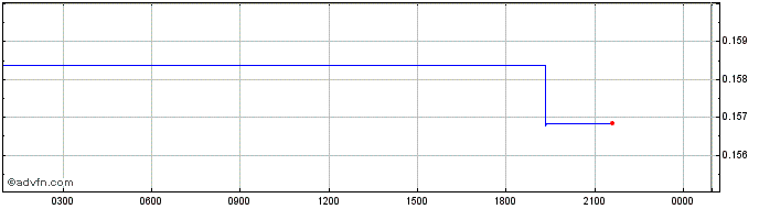 Intraday Klaytn  Price Chart for 30/6/2024