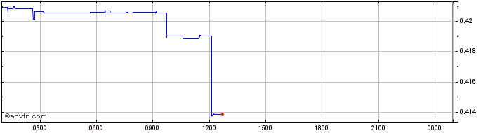 Intraday Kryll  Price Chart for 27/6/2024