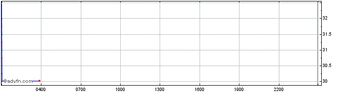 Intraday Kusama  Price Chart for 12/5/2024