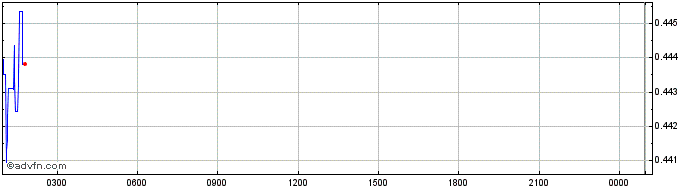 Intraday Mina  Price Chart for 26/6/2024