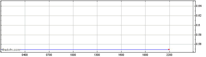 Intraday Ocean Protocol  Price Chart for 02/6/2024