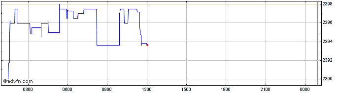 Intraday Paxos Gold  Price Chart for 26/6/2024
