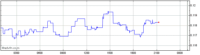 Intraday Radiant  Price Chart for 17/6/2024
