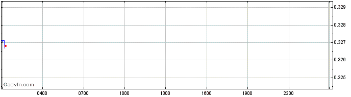 Intraday Sandbox  Price Chart for 10/6/2024