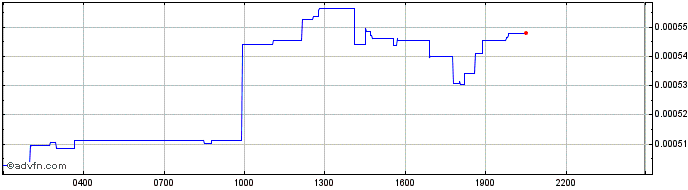 Intraday Spell Token  Price Chart for 24/6/2024