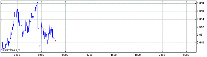 Intraday SuperFarm  Price Chart for 31/5/2024
