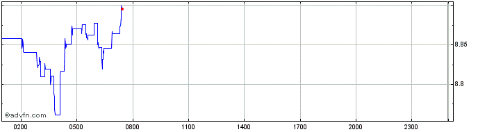 Intraday Uniswap  Price Chart for 02/6/2024