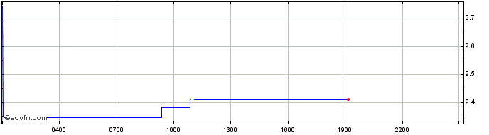 Intraday Uniswap  Price Chart for 22/5/2024