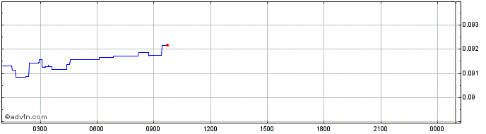 Intraday Stellar Lumens  Price Chart for 28/5/2024