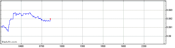 Intraday Stellar Lumens  Price Chart for 06/6/2024