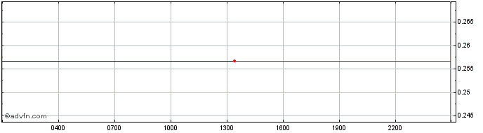 Intraday Basic Attention Token  Price Chart for 17/5/2024