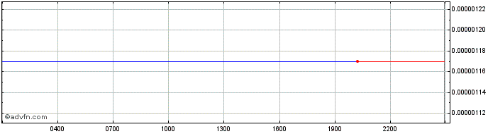 Intraday BitTorrent  Price Chart for 17/6/2024