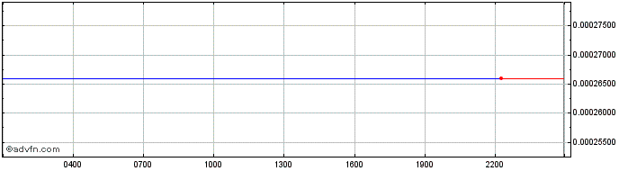 Intraday Binance USD  Price Chart for 16/5/2024