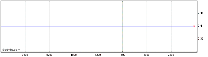 Intraday Chroma (Chromia)  Price Chart for 27/5/2024