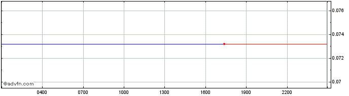 Intraday district0x  Price Chart for 22/5/2024