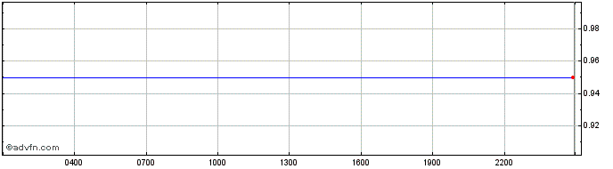 Intraday Gemini dollar  Price Chart for 15/5/2024