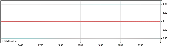 Intraday Gemini dollar  Price Chart for 13/5/2024