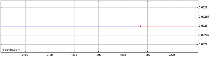 Intraday LeverFi  Price Chart for 22/5/2024
