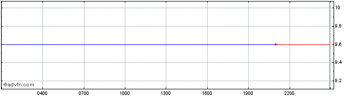 Intraday NEO  Price Chart for 29/6/2024