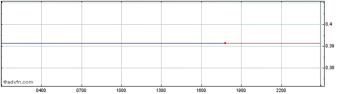 Intraday Ontology Gas  Price Chart for 15/5/2024
