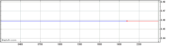 Intraday Ontology  Price Chart for 21/5/2024