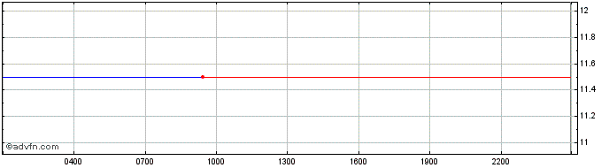 Intraday Uniswap  Price Chart for 01/7/2024