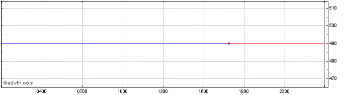 Intraday DFI.money [YFII.finance]  Price Chart for 15/5/2024